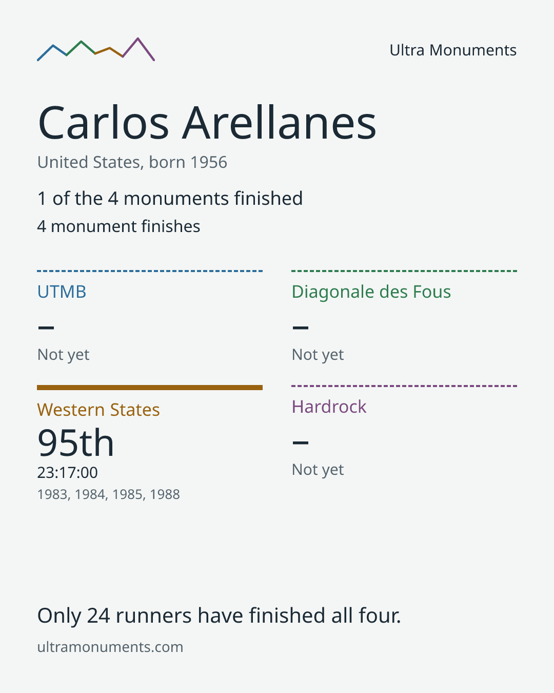 Results card for Carlos Arellanes