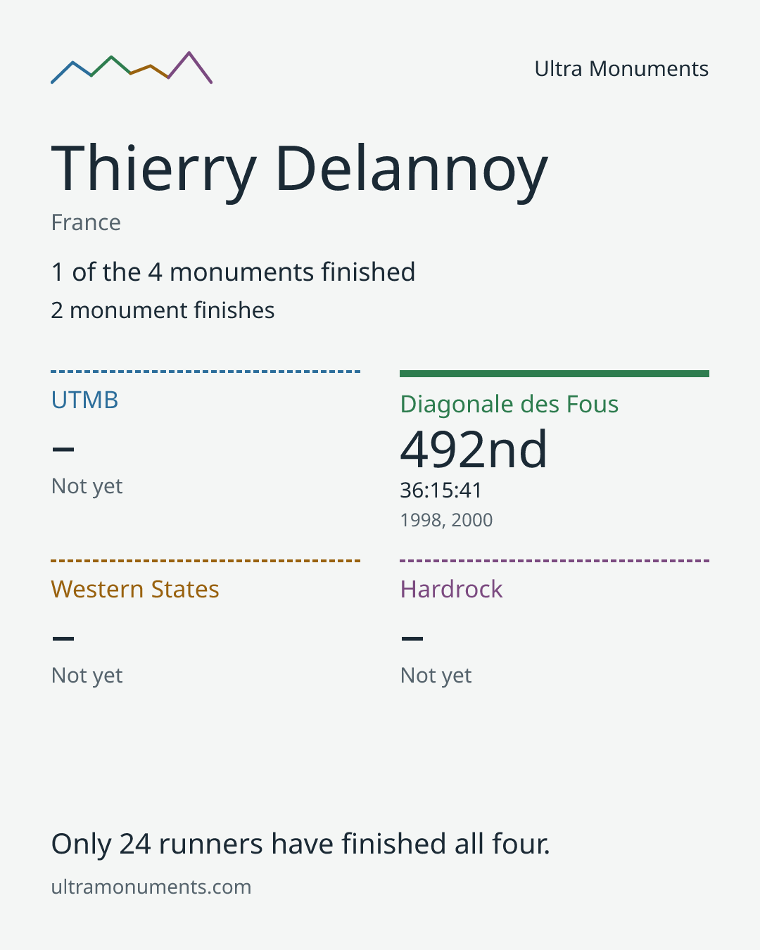 Results card for Thierry Delannoy