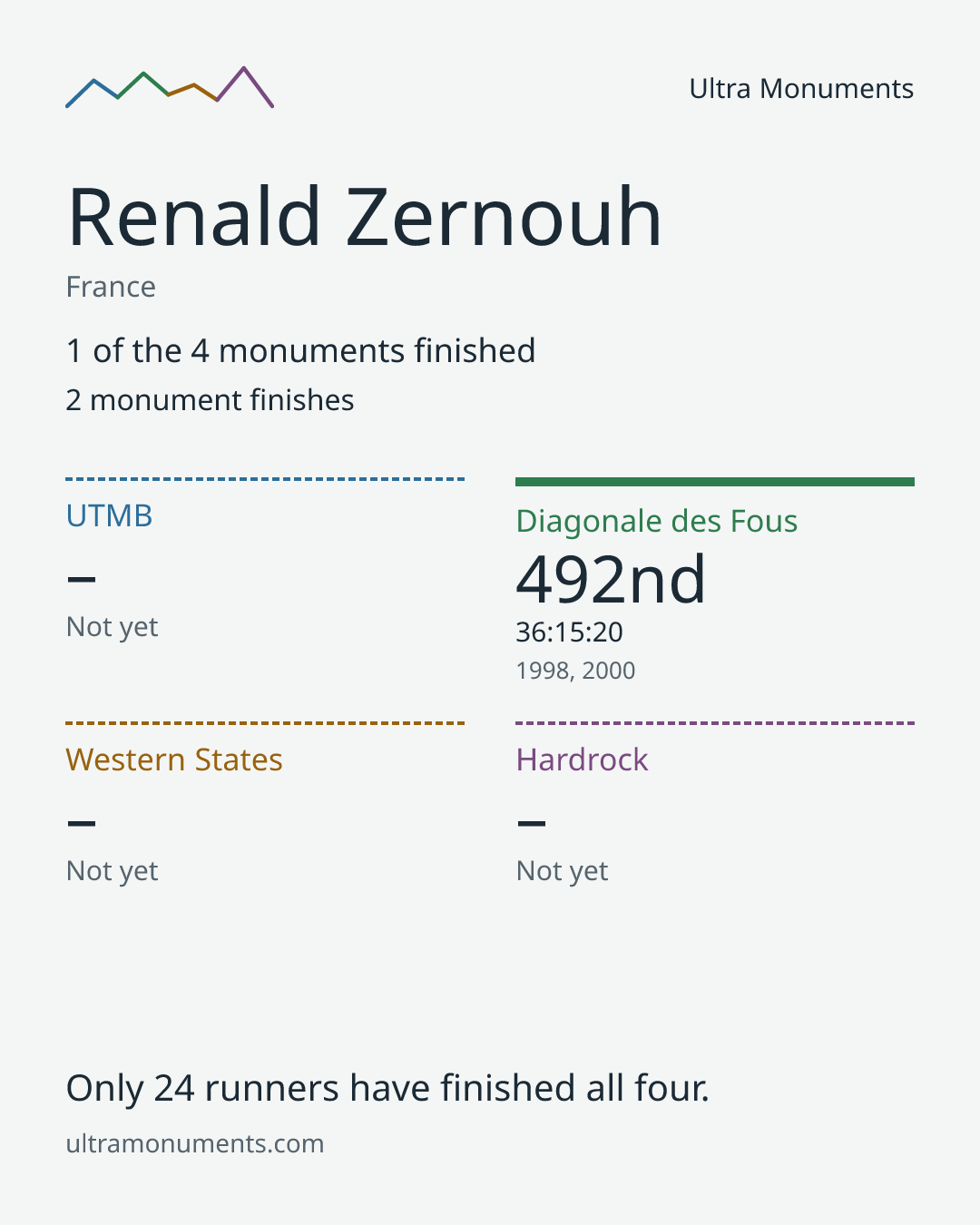 Results card for Renald Zernouh
