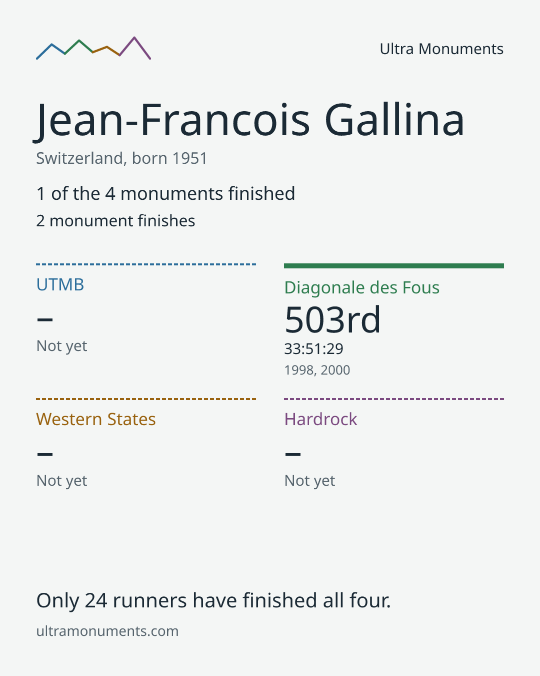 Results card for Jean-Francois Gallina