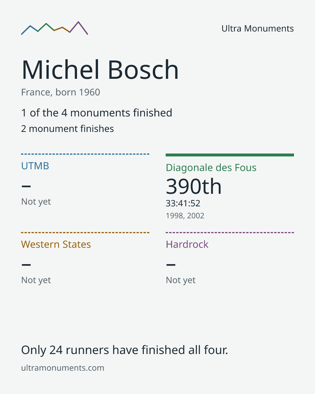Results card for Michel Bosch