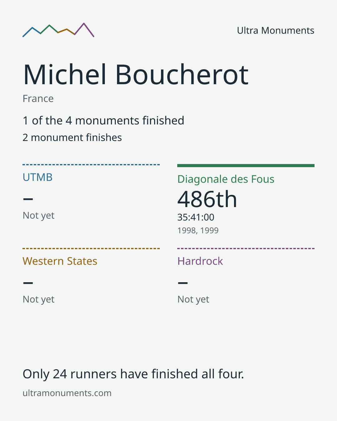 Results card for Michel Boucherot