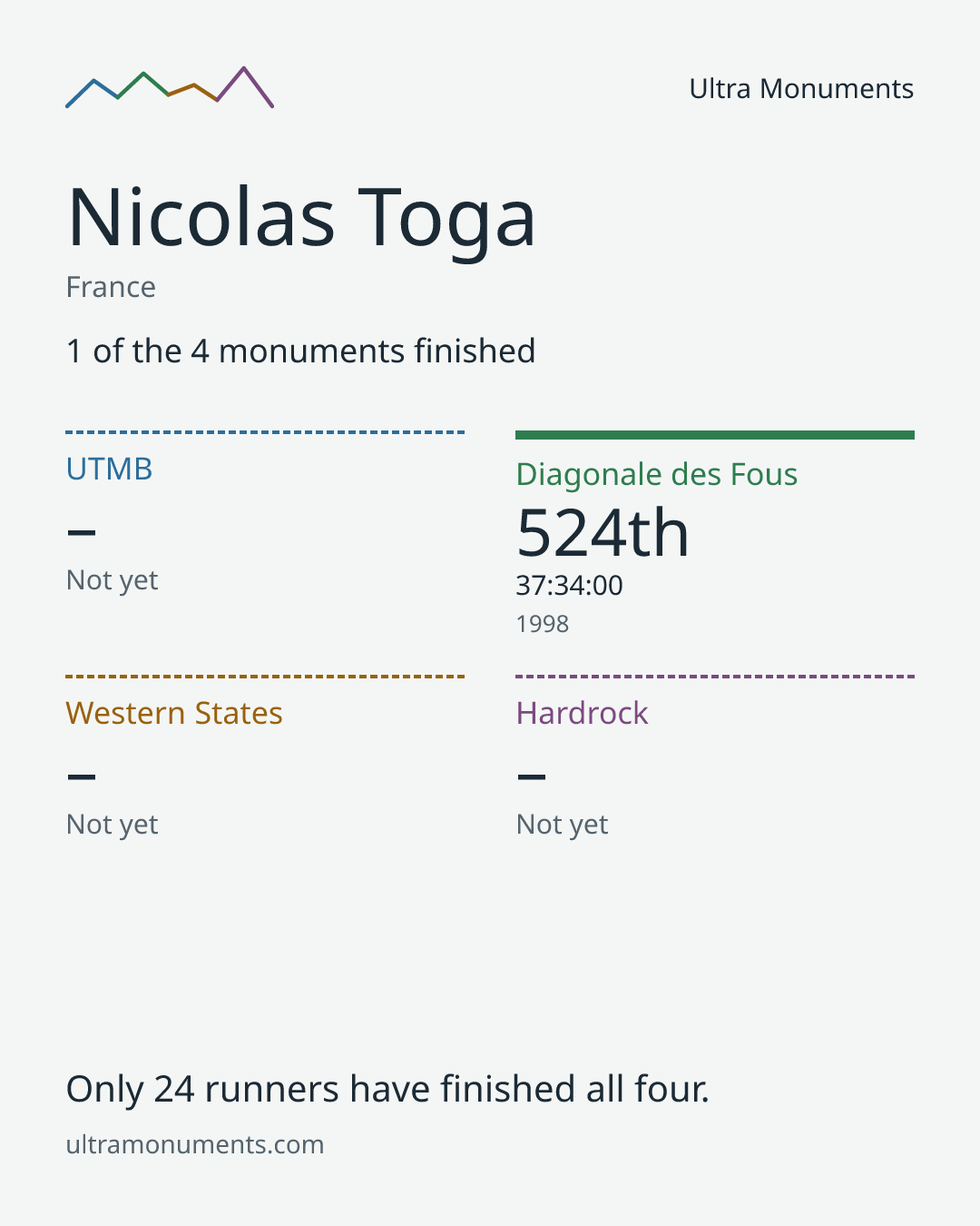 Results card for Nicolas Toga