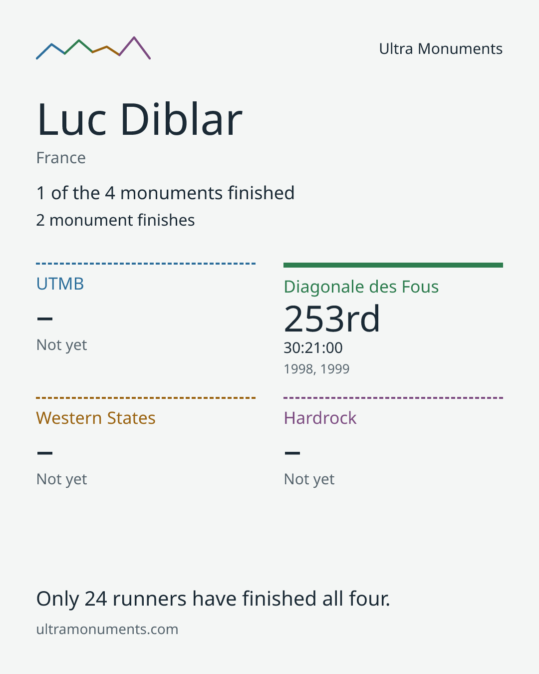 Results card for Luc Diblar