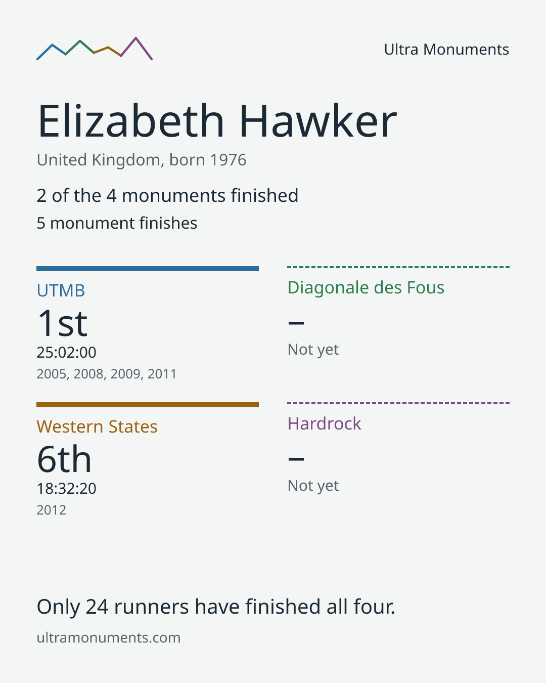 Results card for Elizabeth Hawker