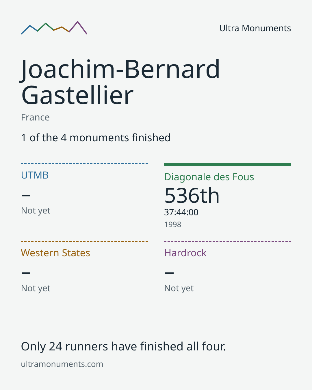 Results card for Joachim-Bernard Gastellier