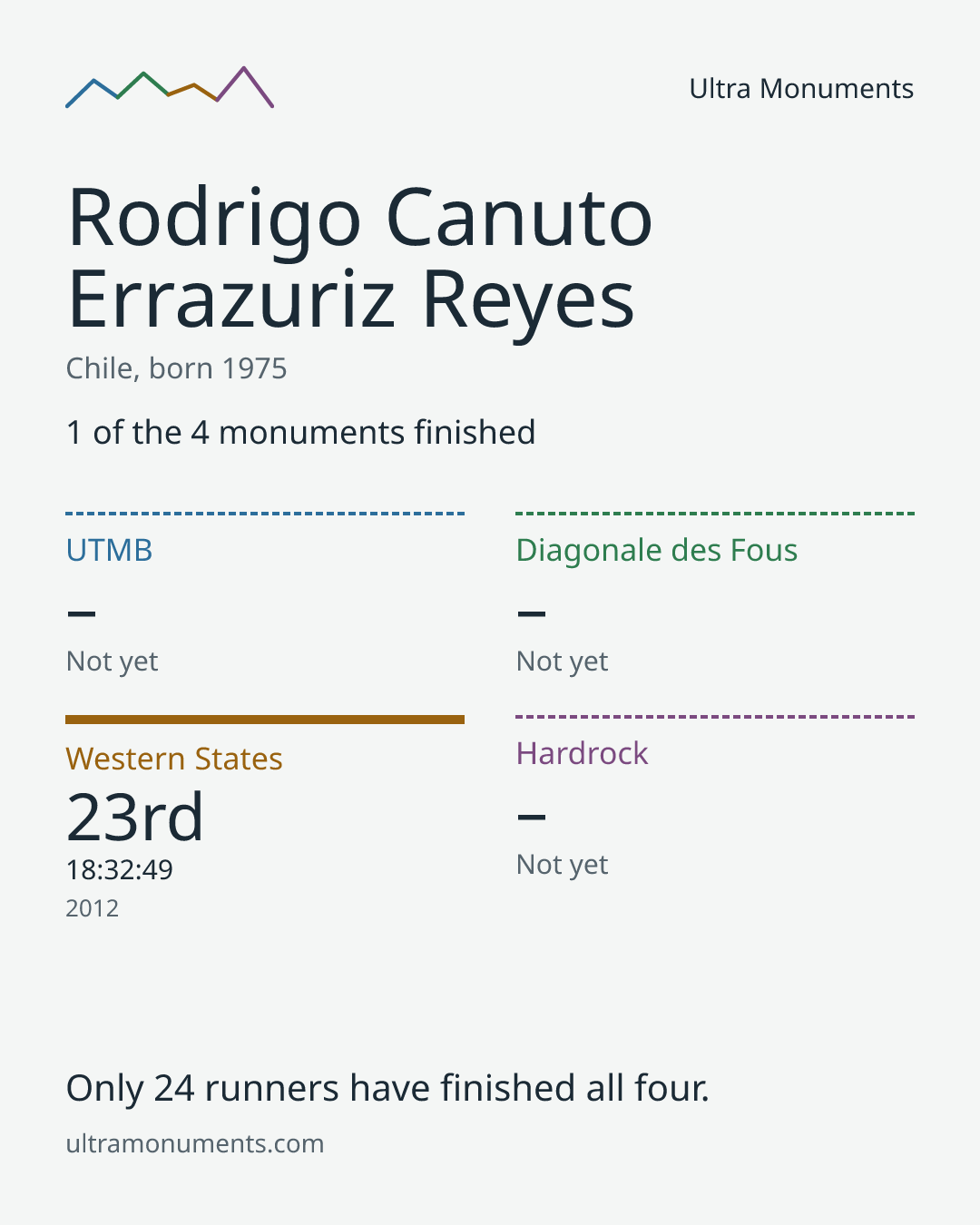 Results card for Rodrigo Canuto Errazuriz Reyes