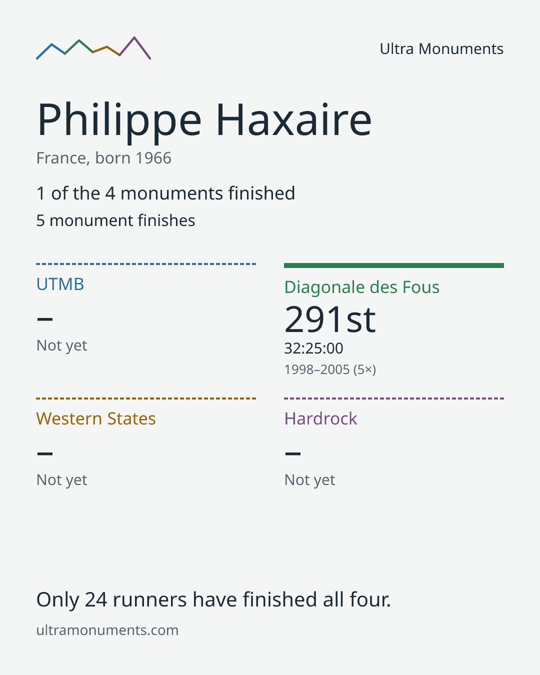 Results card for Philippe Haxaire