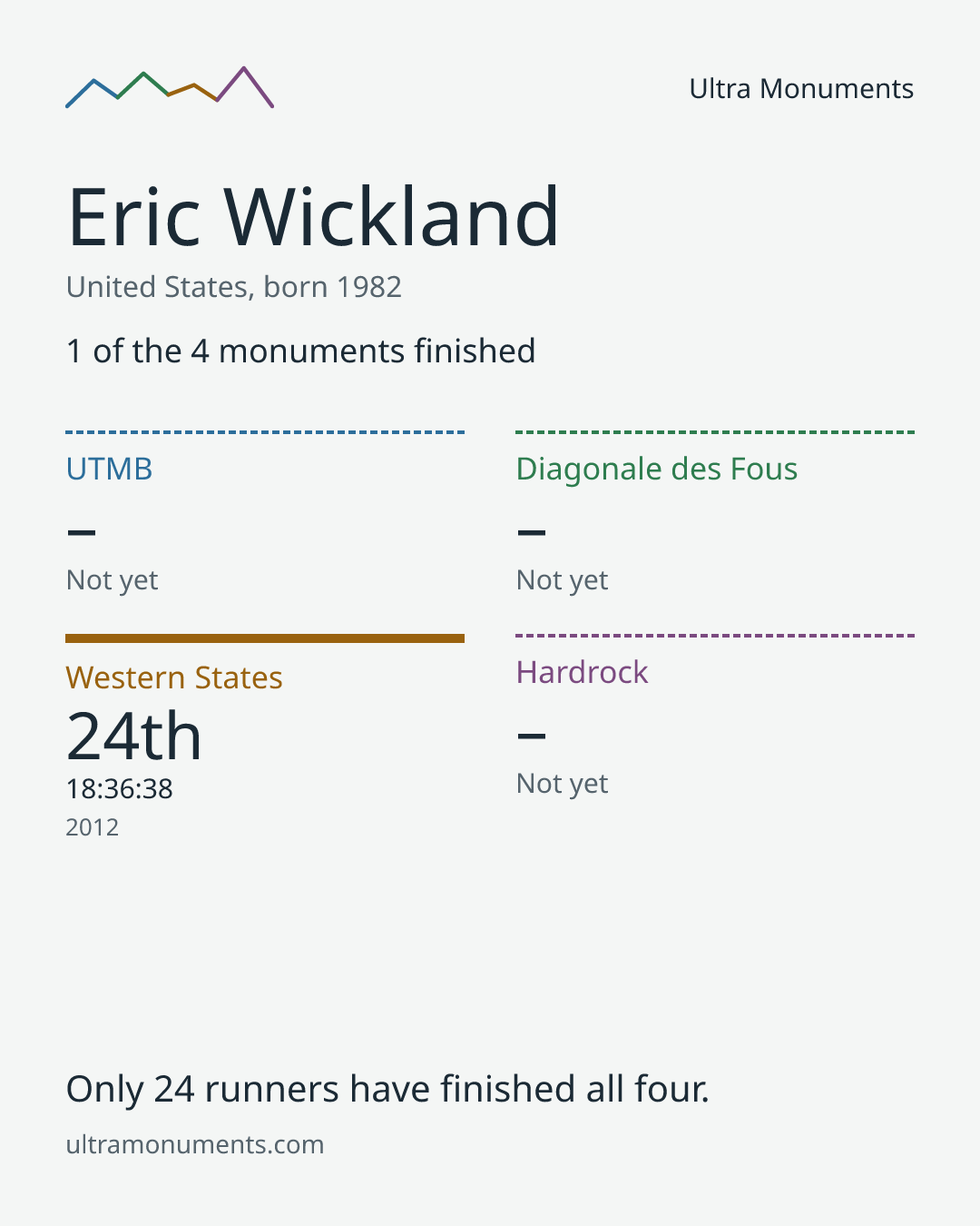 Results card for Eric Wickland