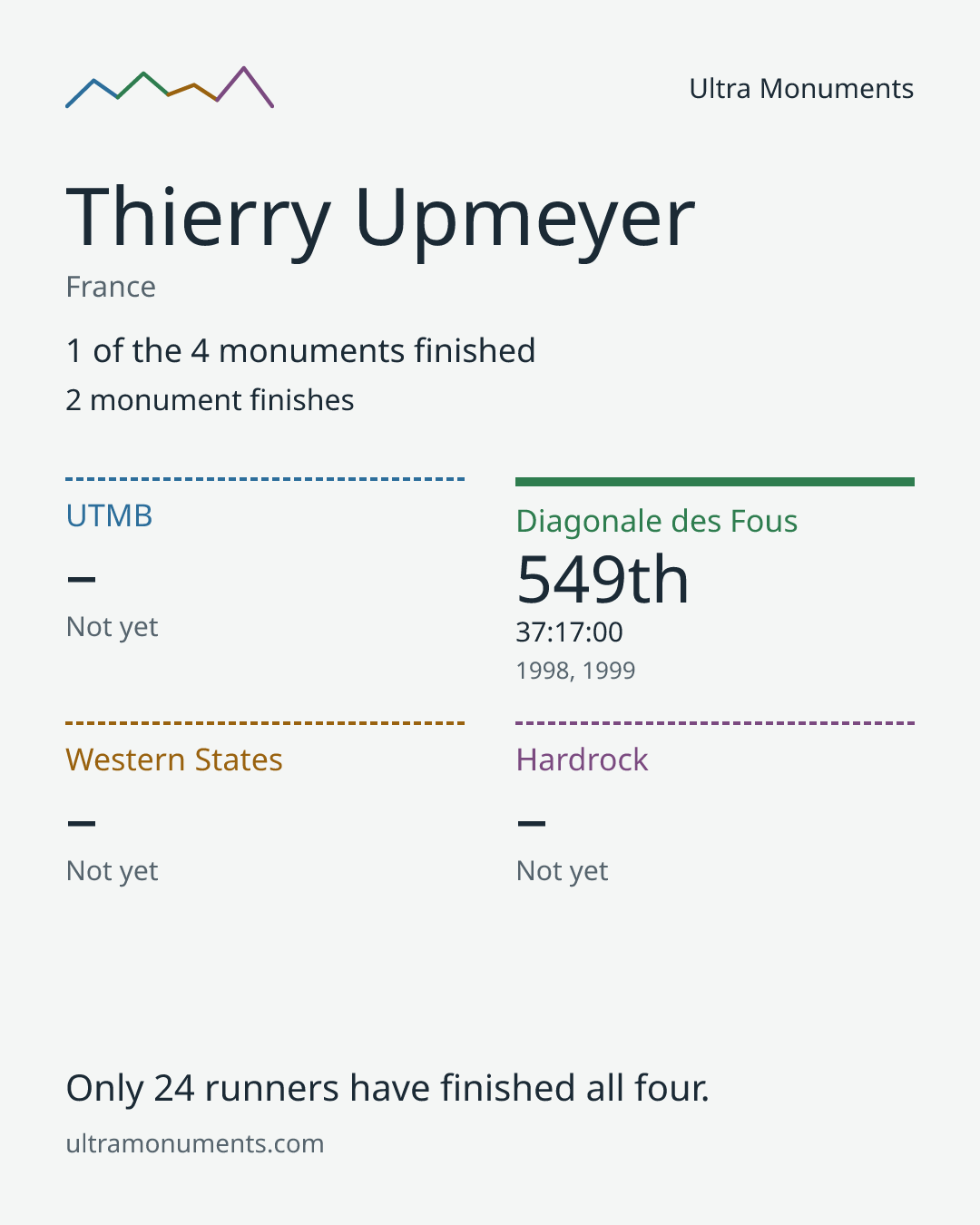 Results card for Thierry Upmeyer