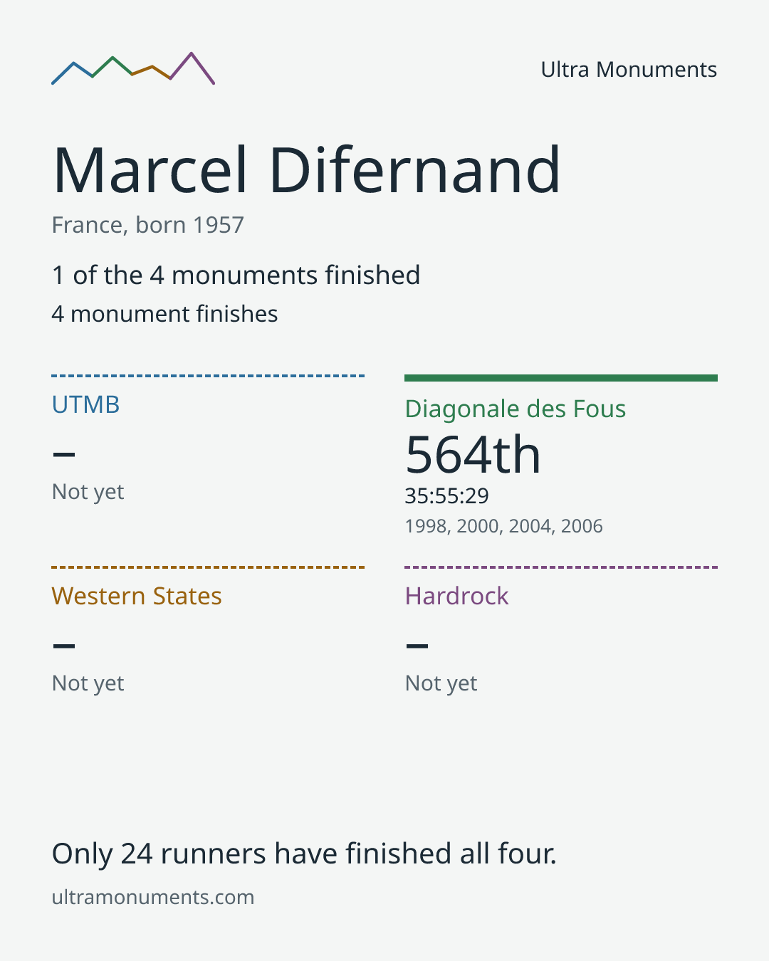 Results card for Marcel Difernand