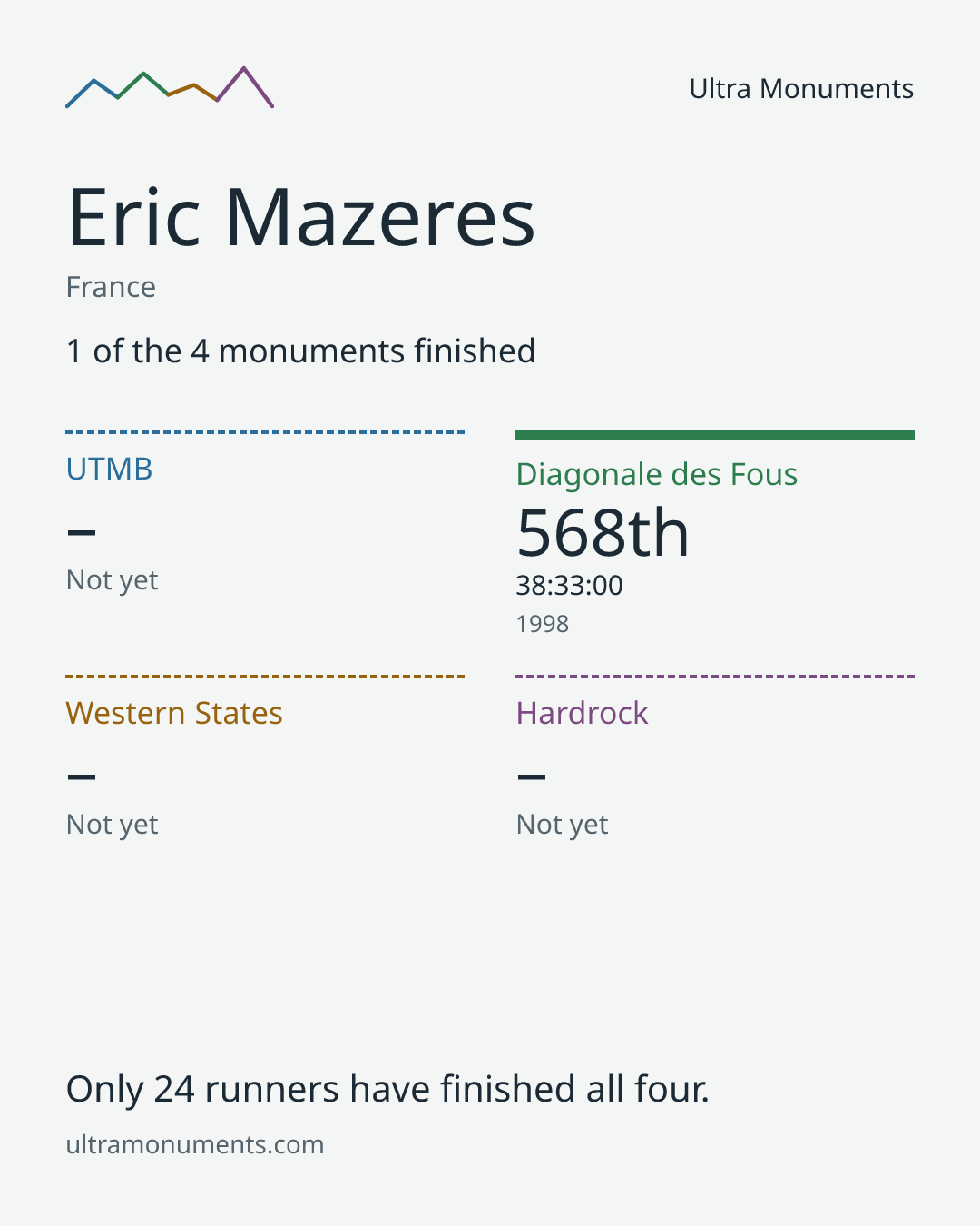 Results card for Eric Mazeres