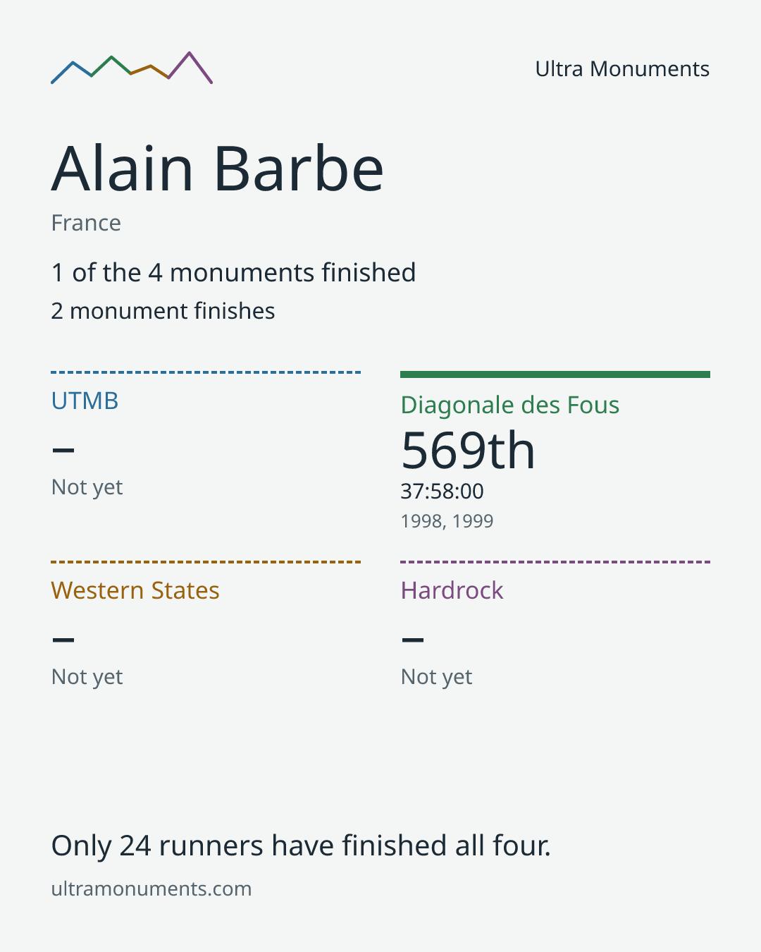 Results card for Alain Barbe