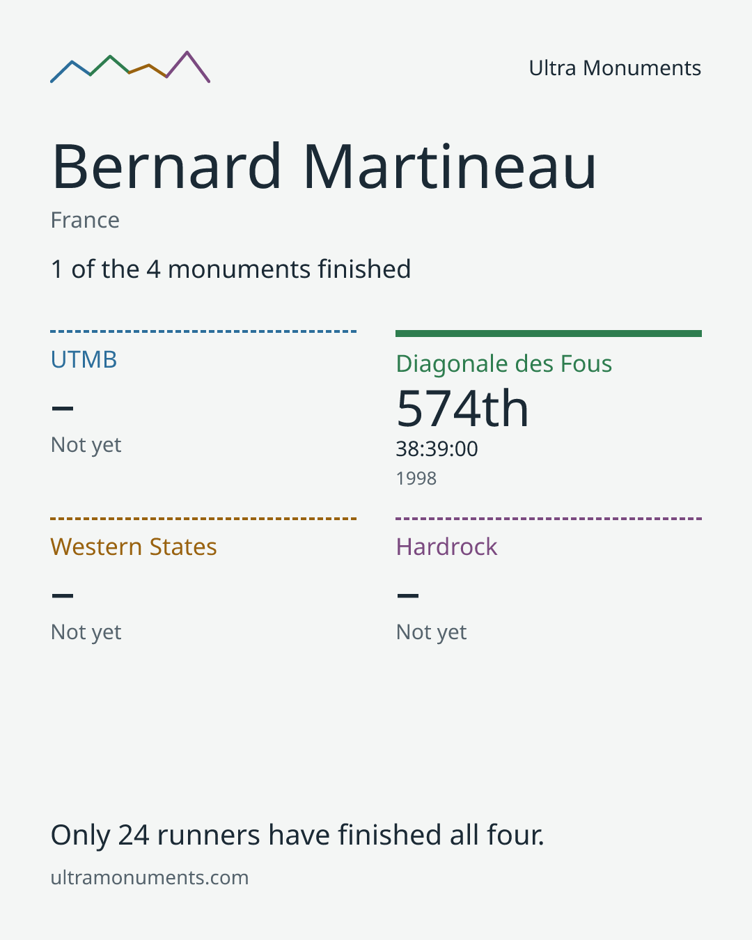 Results card for Bernard Martineau