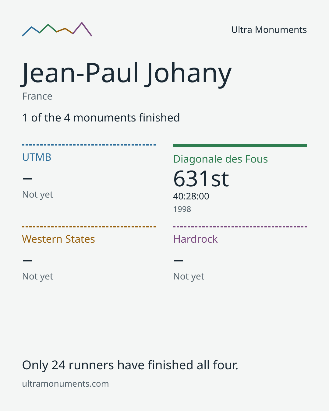 Results card for Jean-Paul Johany
