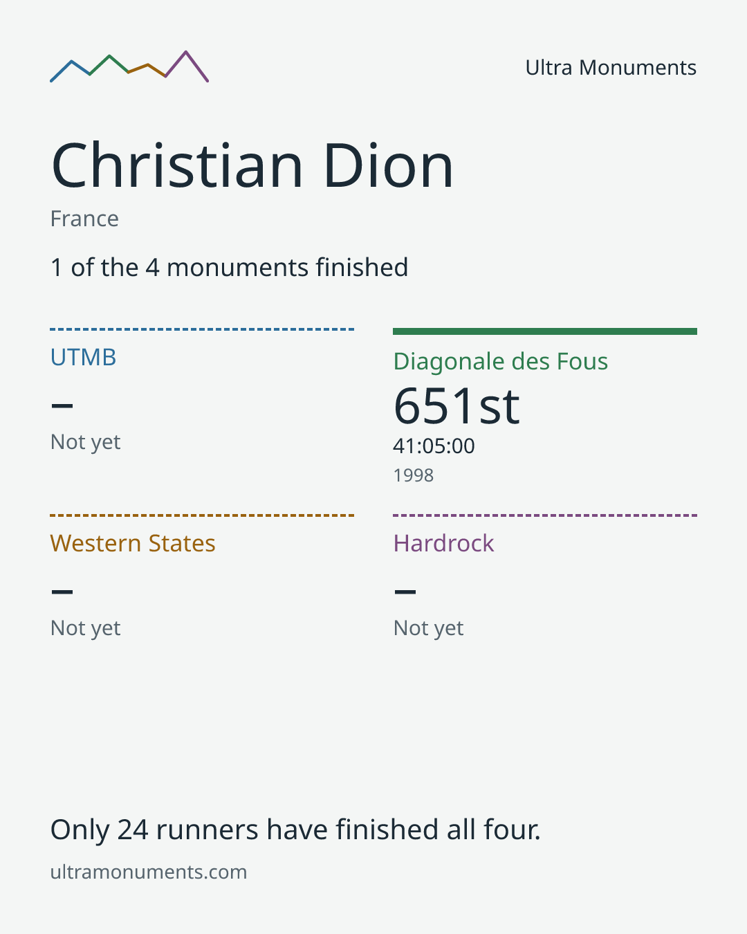 Results card for Christian Dion