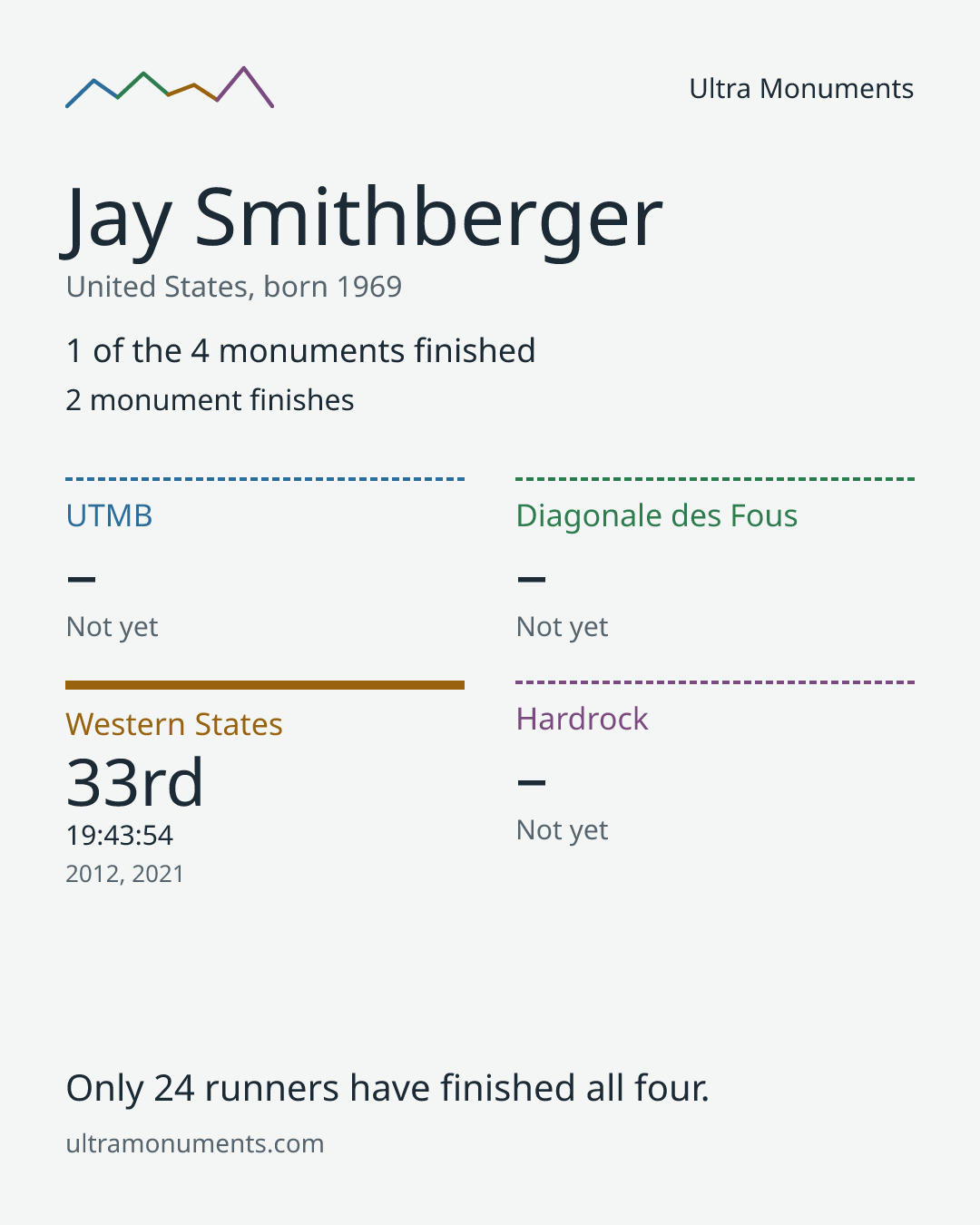 Results card for Jay Smithberger