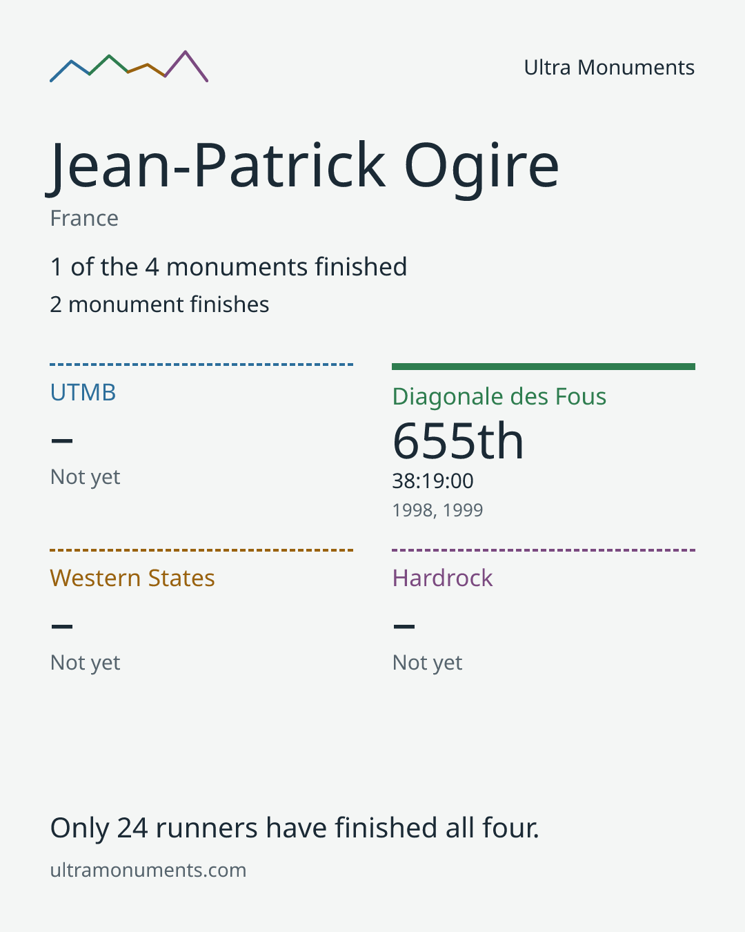 Results card for Jean-Patrick Ogire