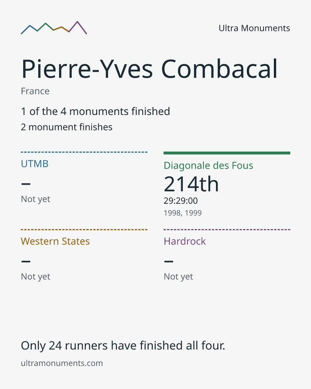 Results card for Pierre-Yves Combacal