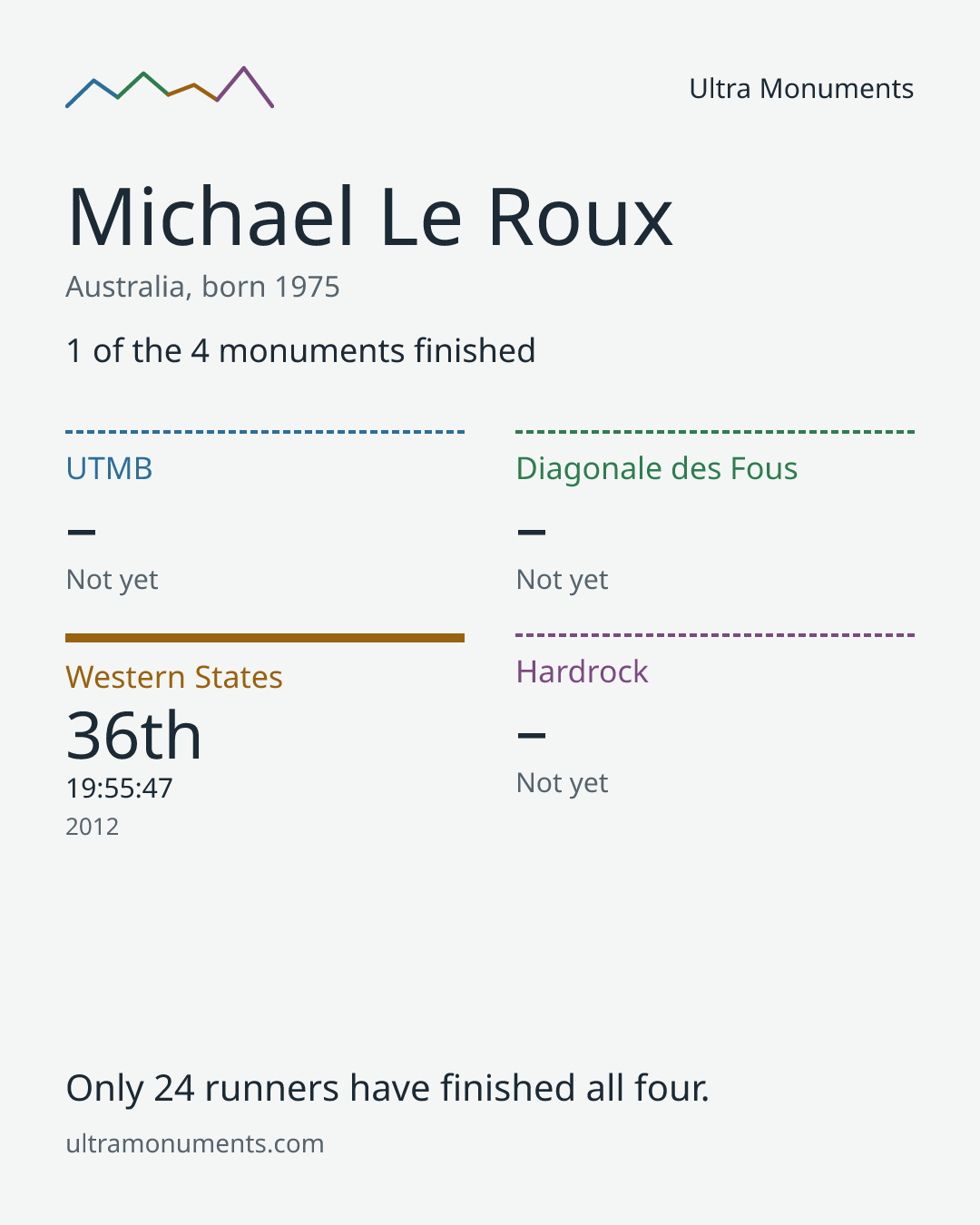 Results card for Michael Le Roux