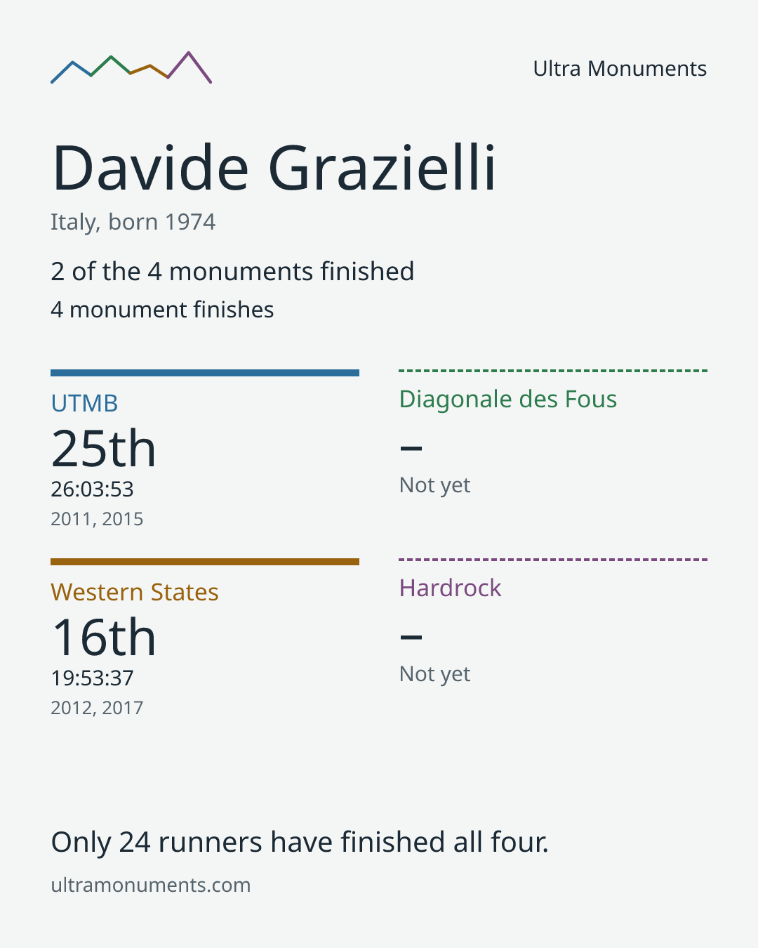 Results card for Davide Grazielli