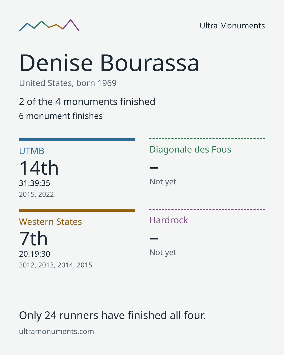 Results card for Denise Bourassa