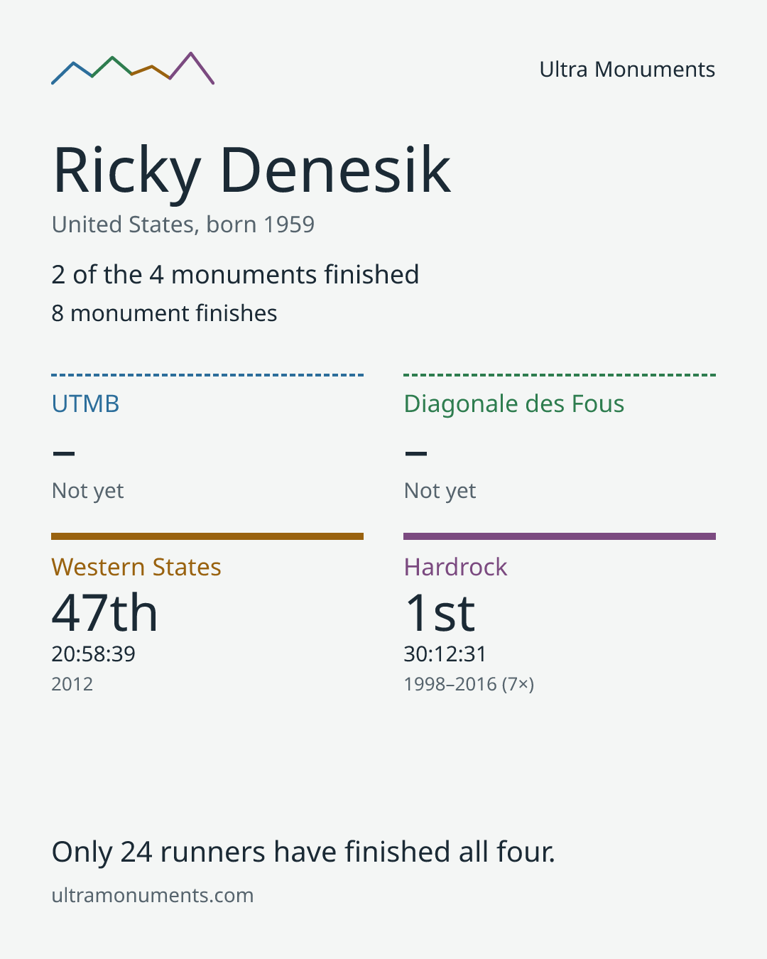 Results card for Ricky Denesik