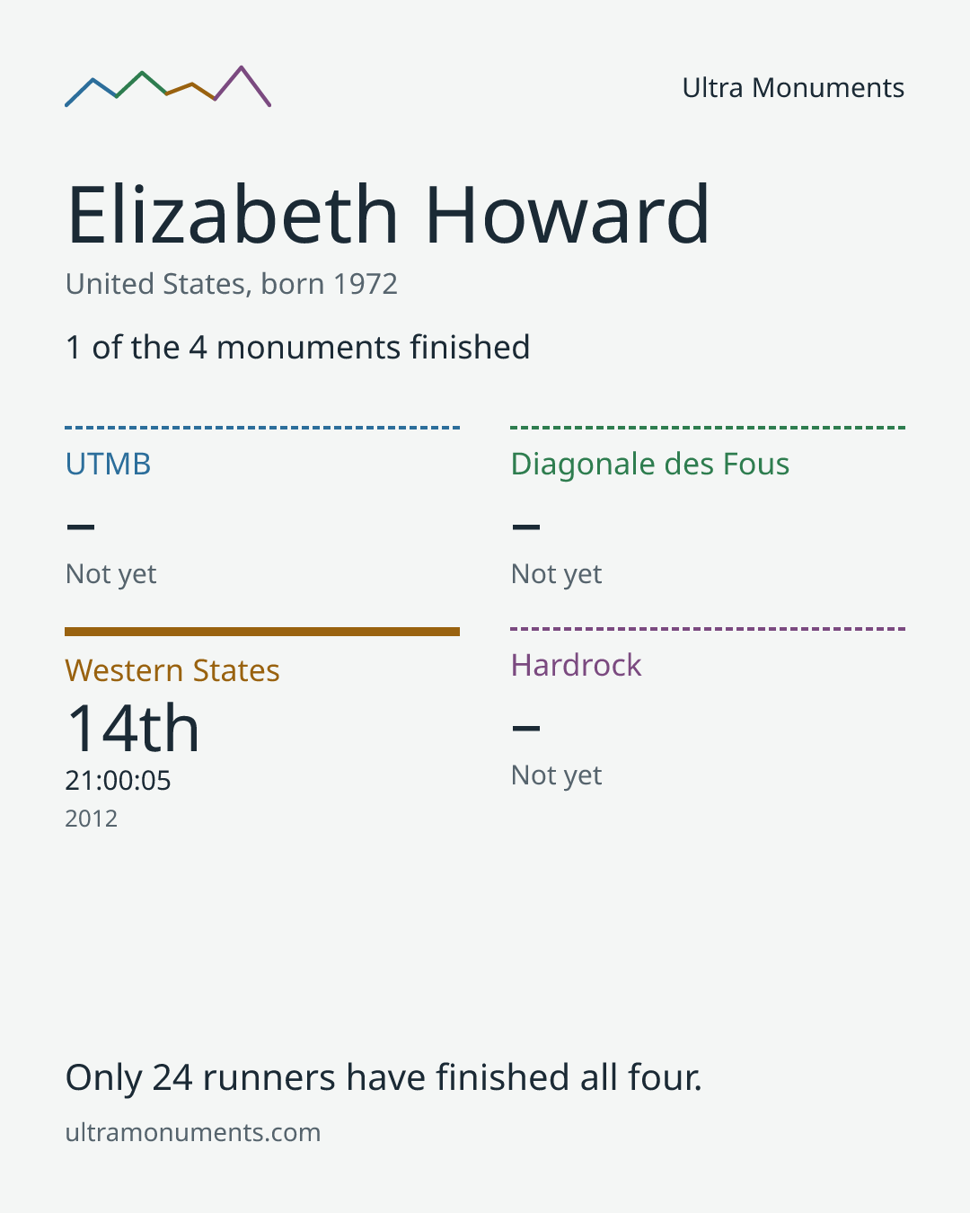 Results card for Elizabeth Howard