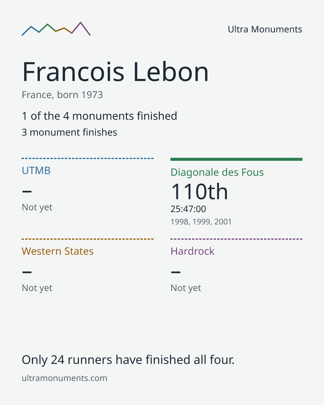 Results card for Francois Lebon