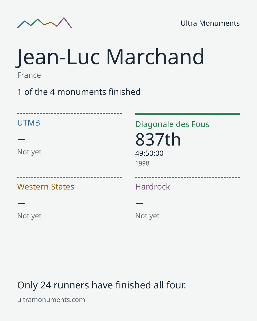 Results card for Jean-Luc Marchand