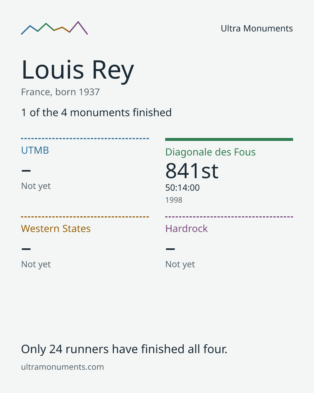 Results card for Louis Rey