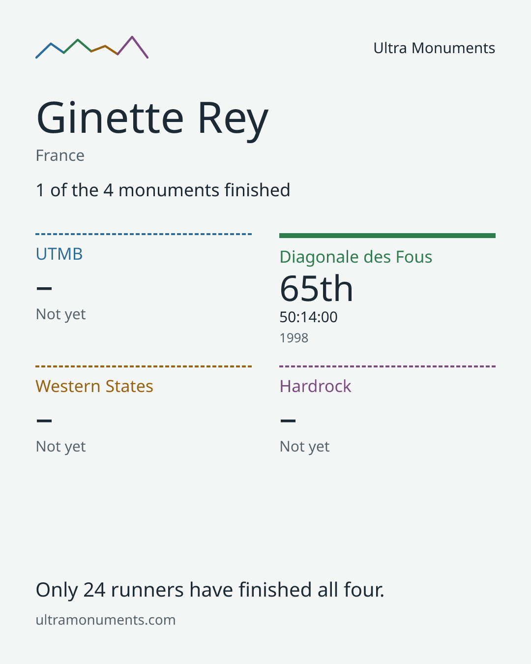 Results card for Ginette Rey