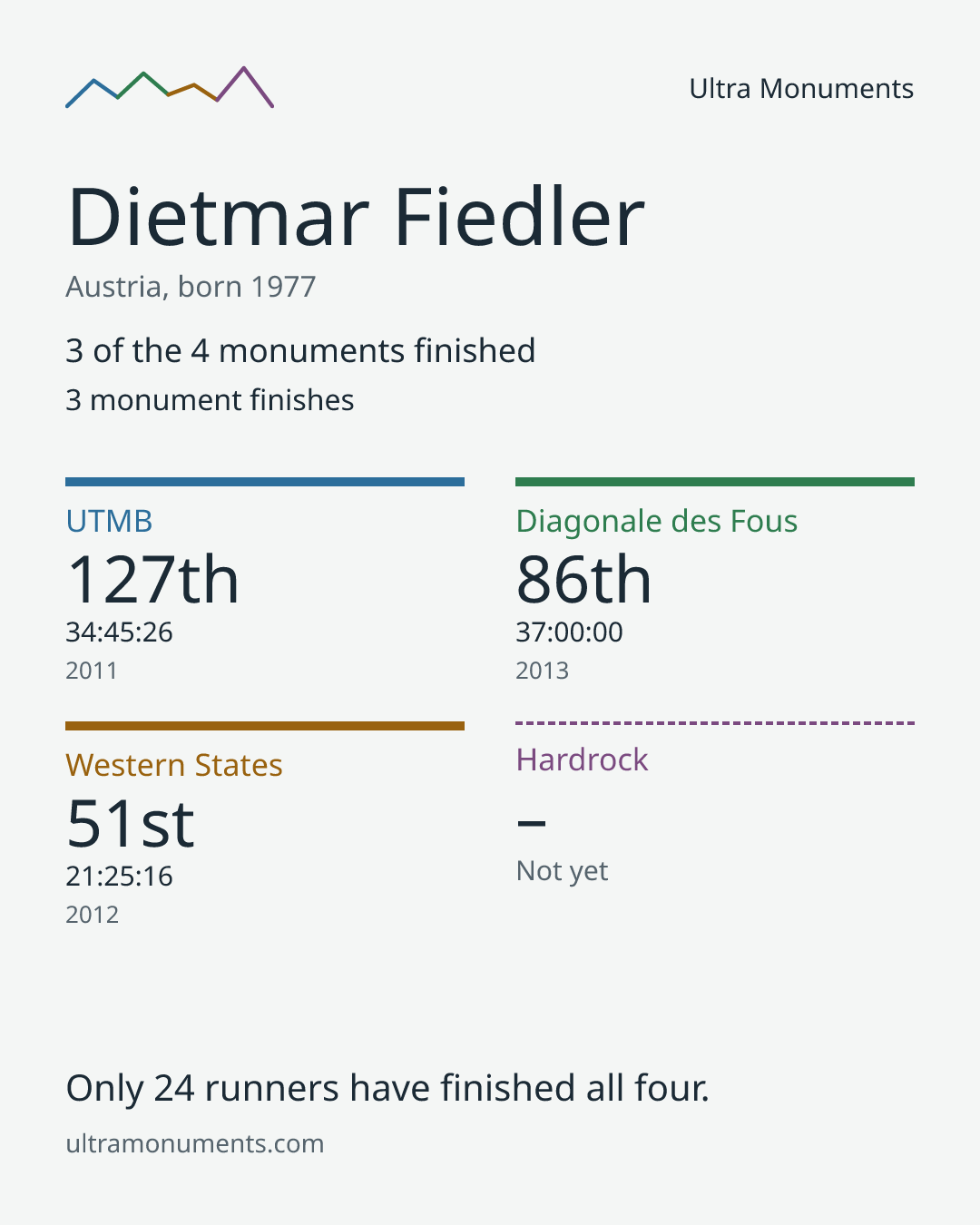 Results card for Dietmar Fiedler