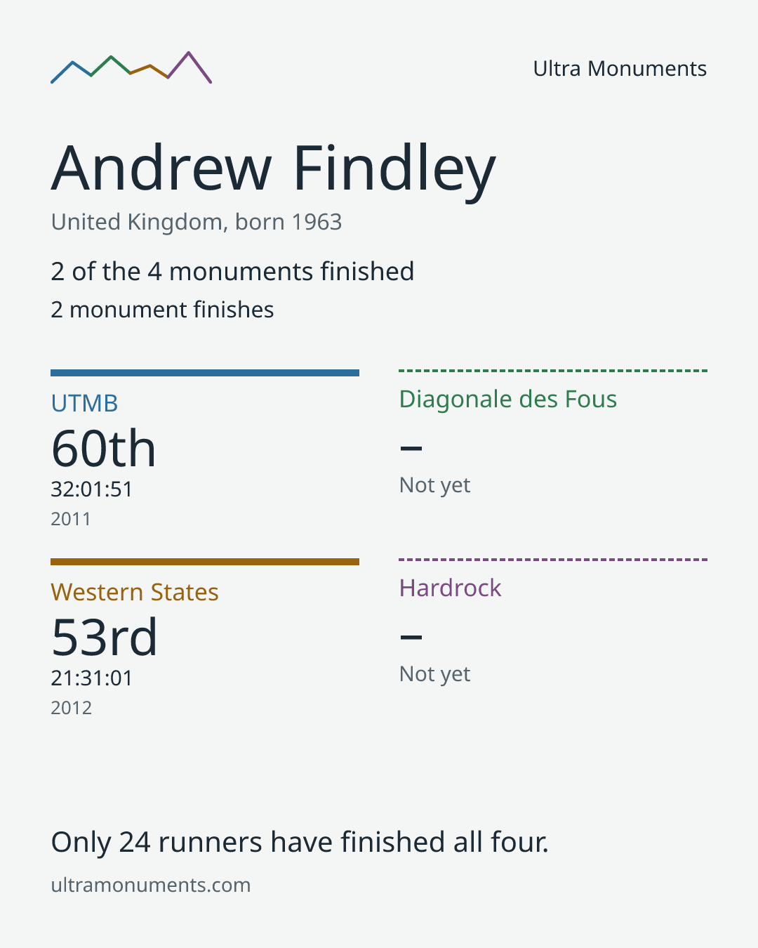 Results card for Andrew Findley