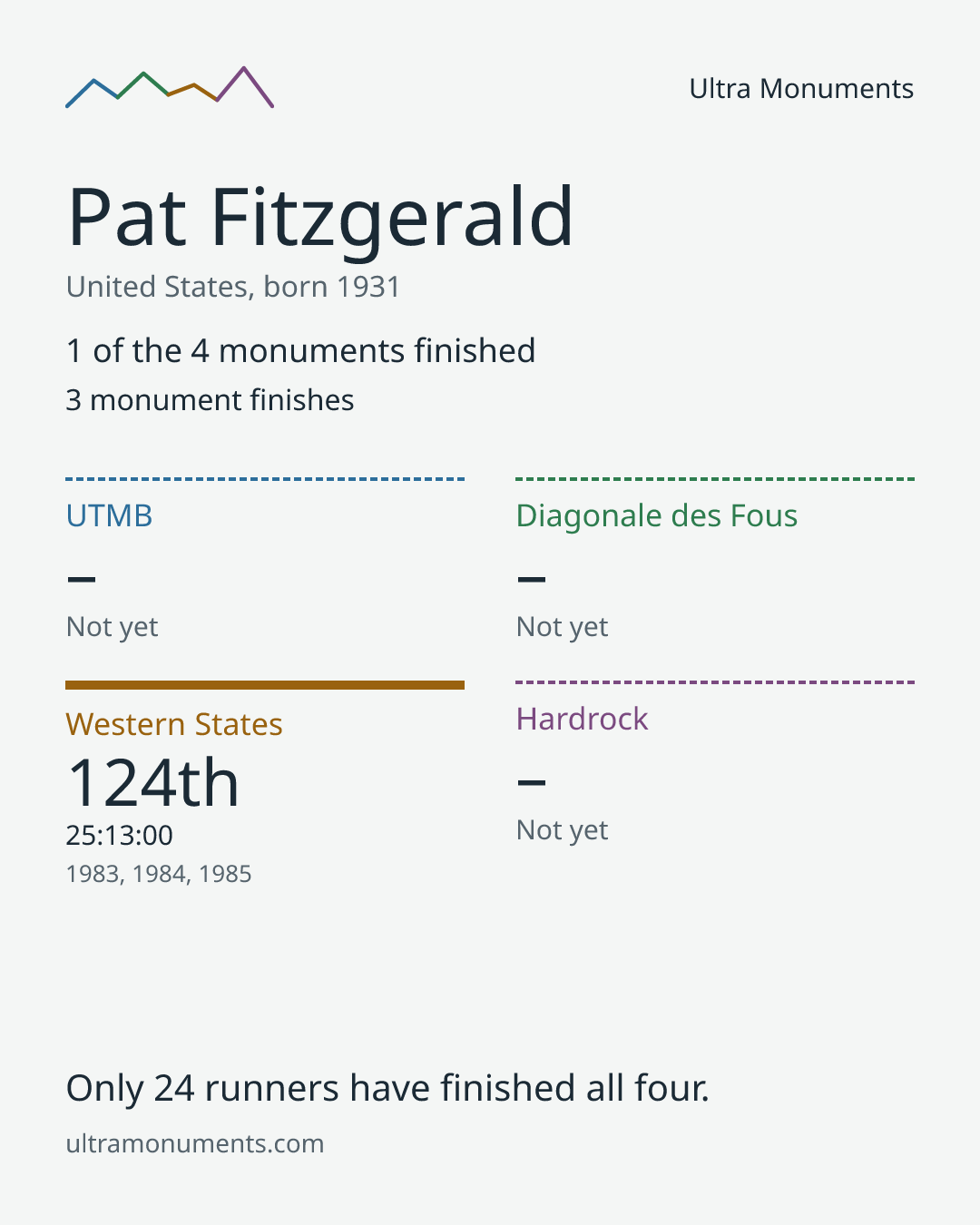 Results card for Pat Fitzgerald