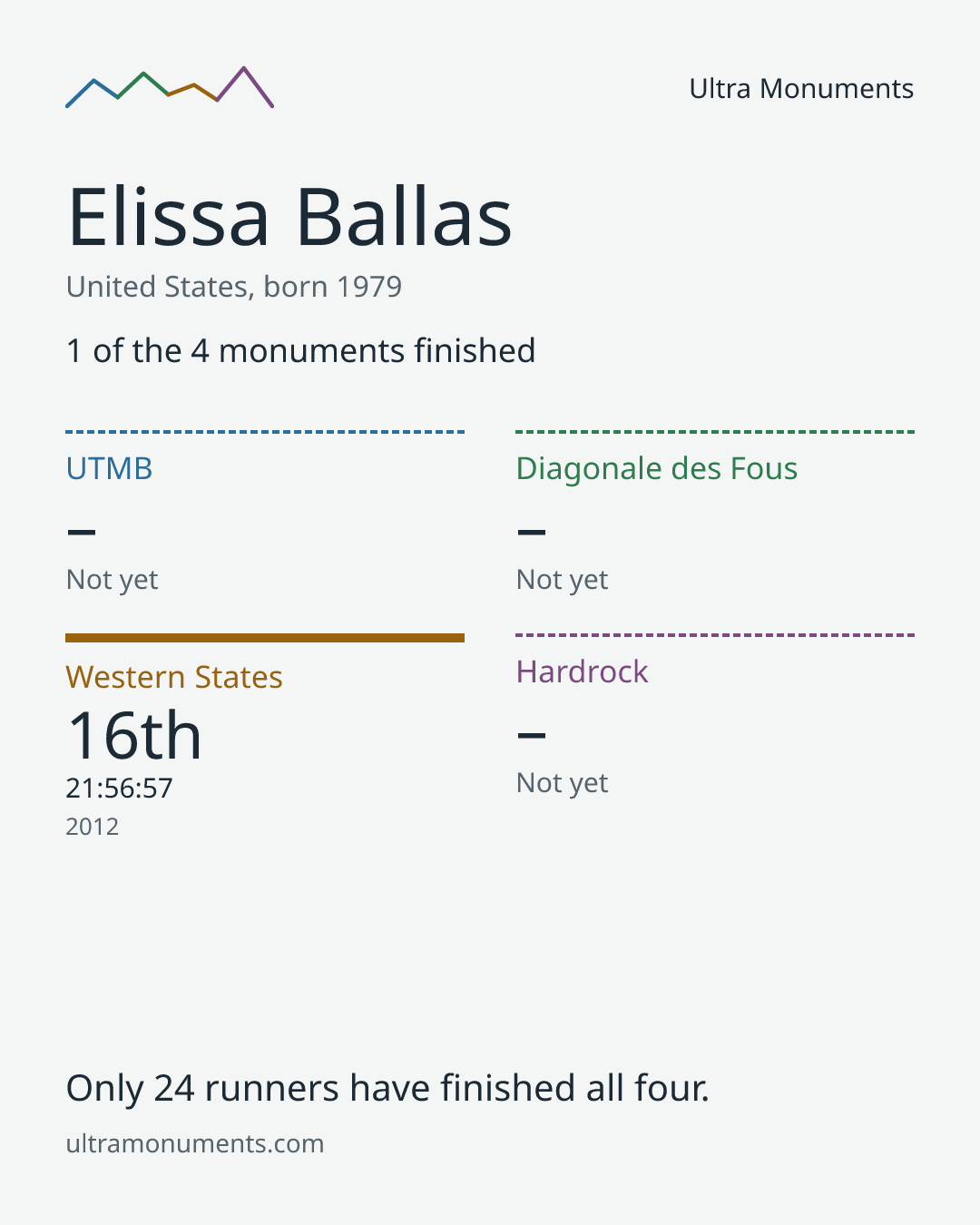 Results card for Elissa Ballas