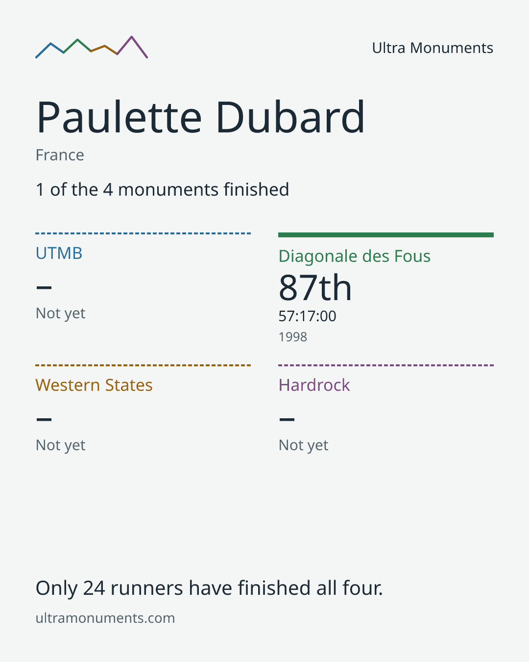 Results card for Paulette Dubard
