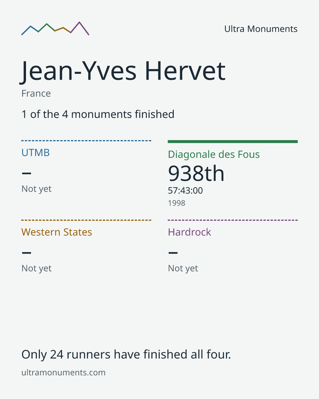 Results card for Jean-Yves Hervet