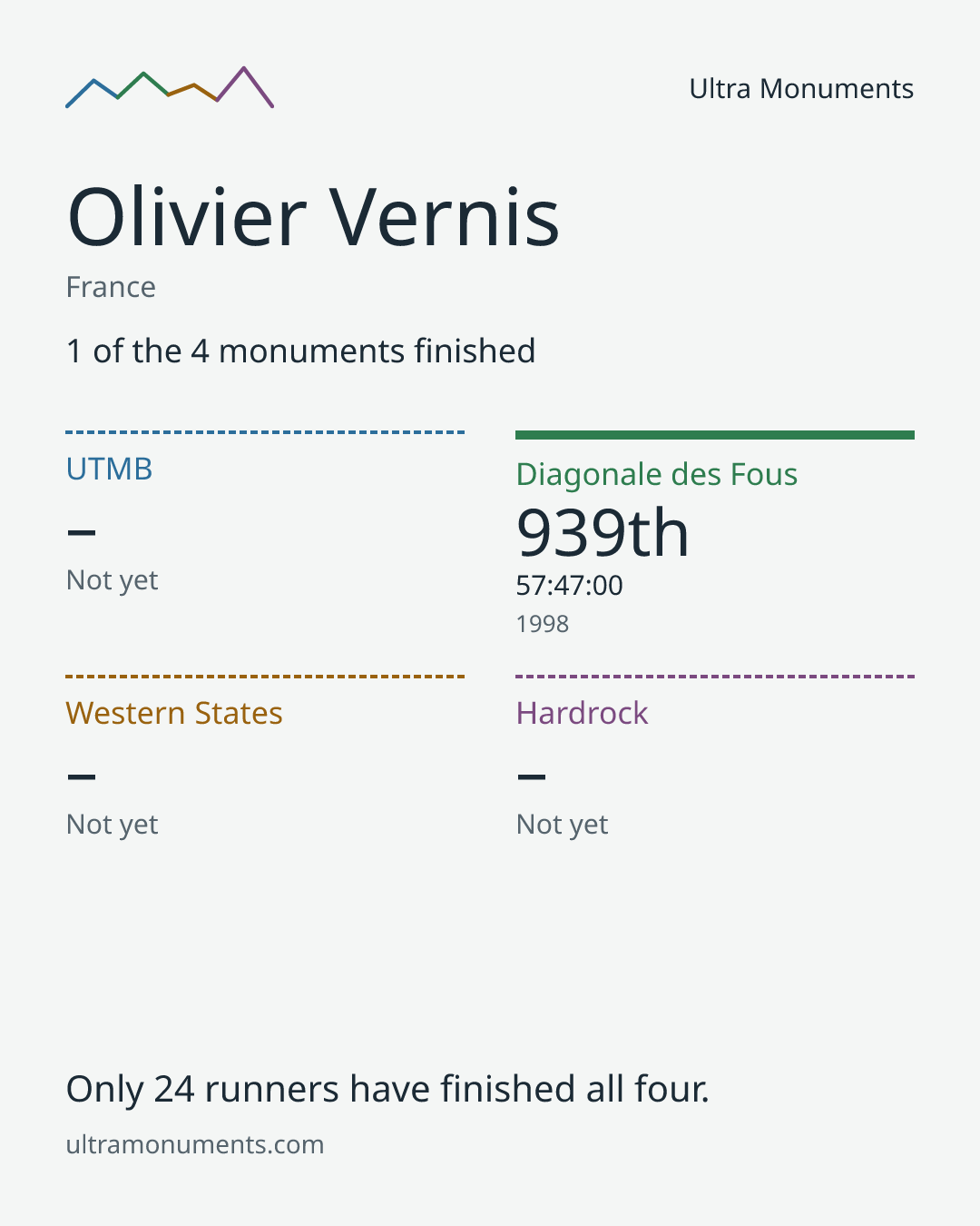 Results card for Olivier Vernis