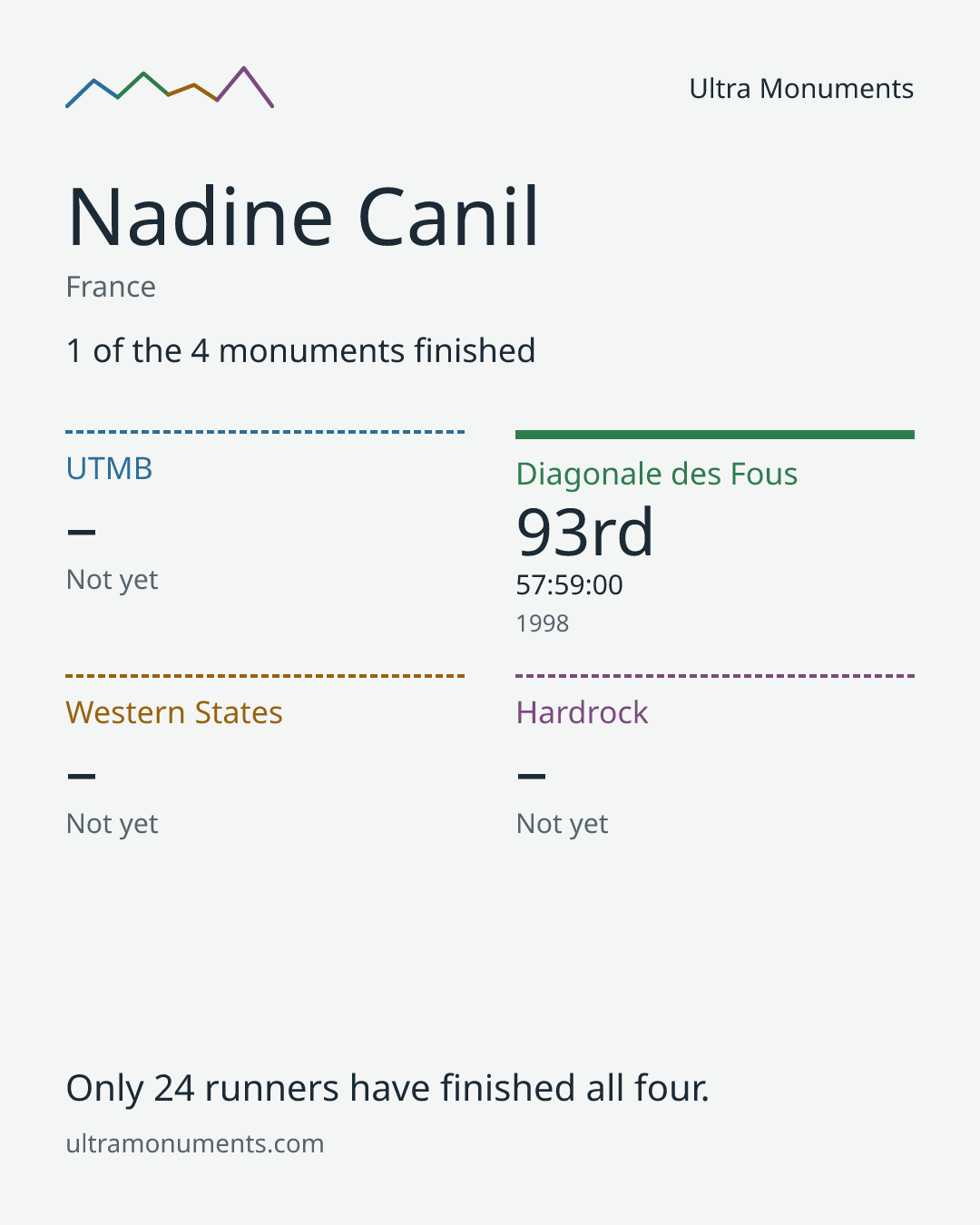 Results card for Nadine Canil