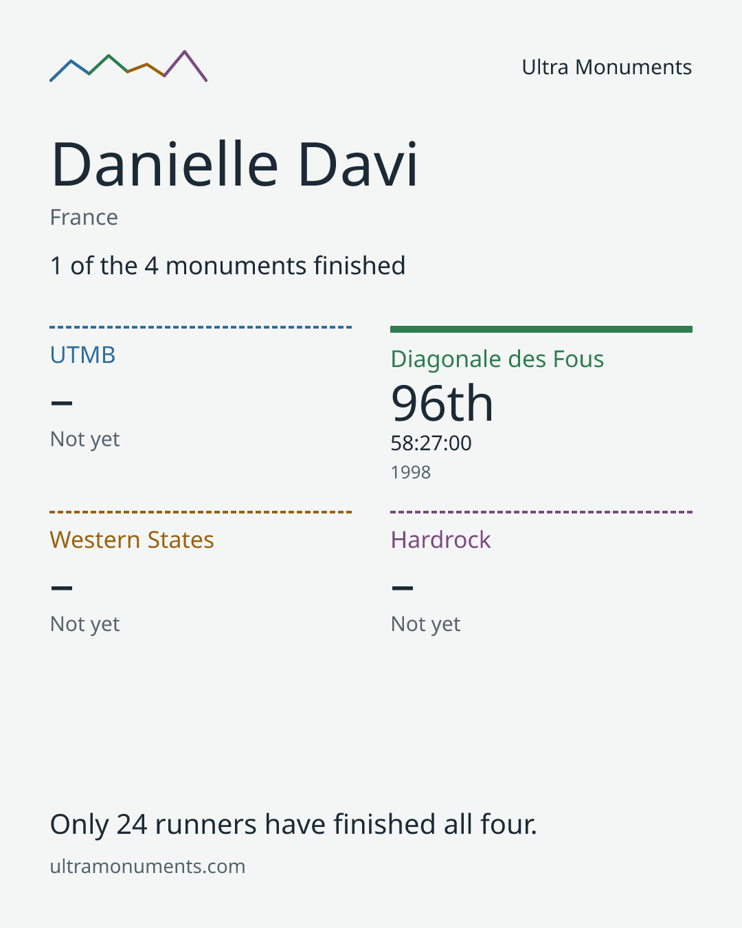 Results card for Danielle Davi