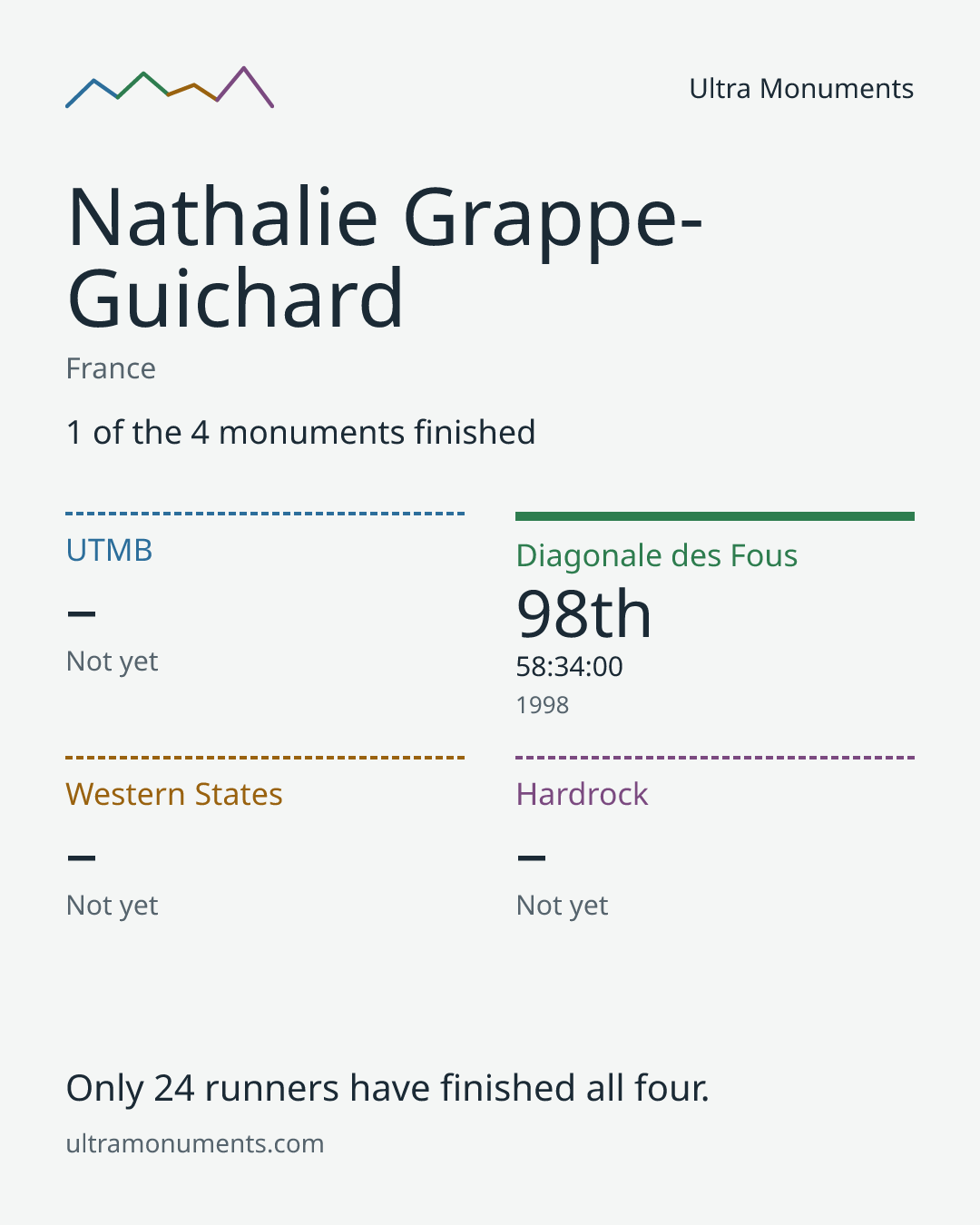 Results card for Nathalie Grappe-Guichard