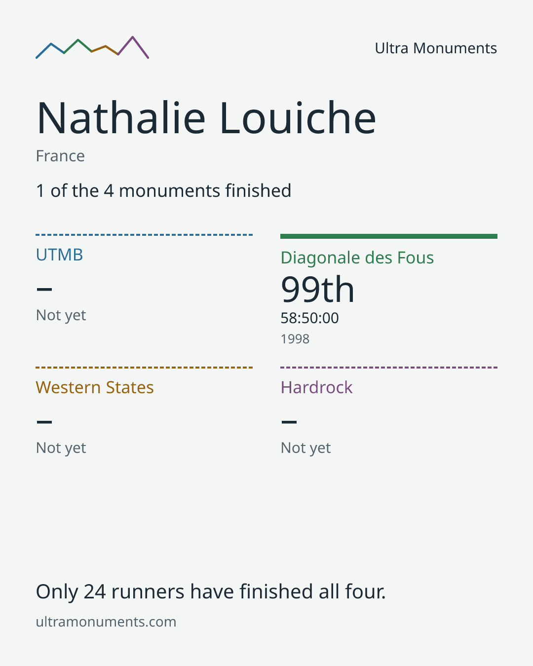 Results card for Nathalie Louiche