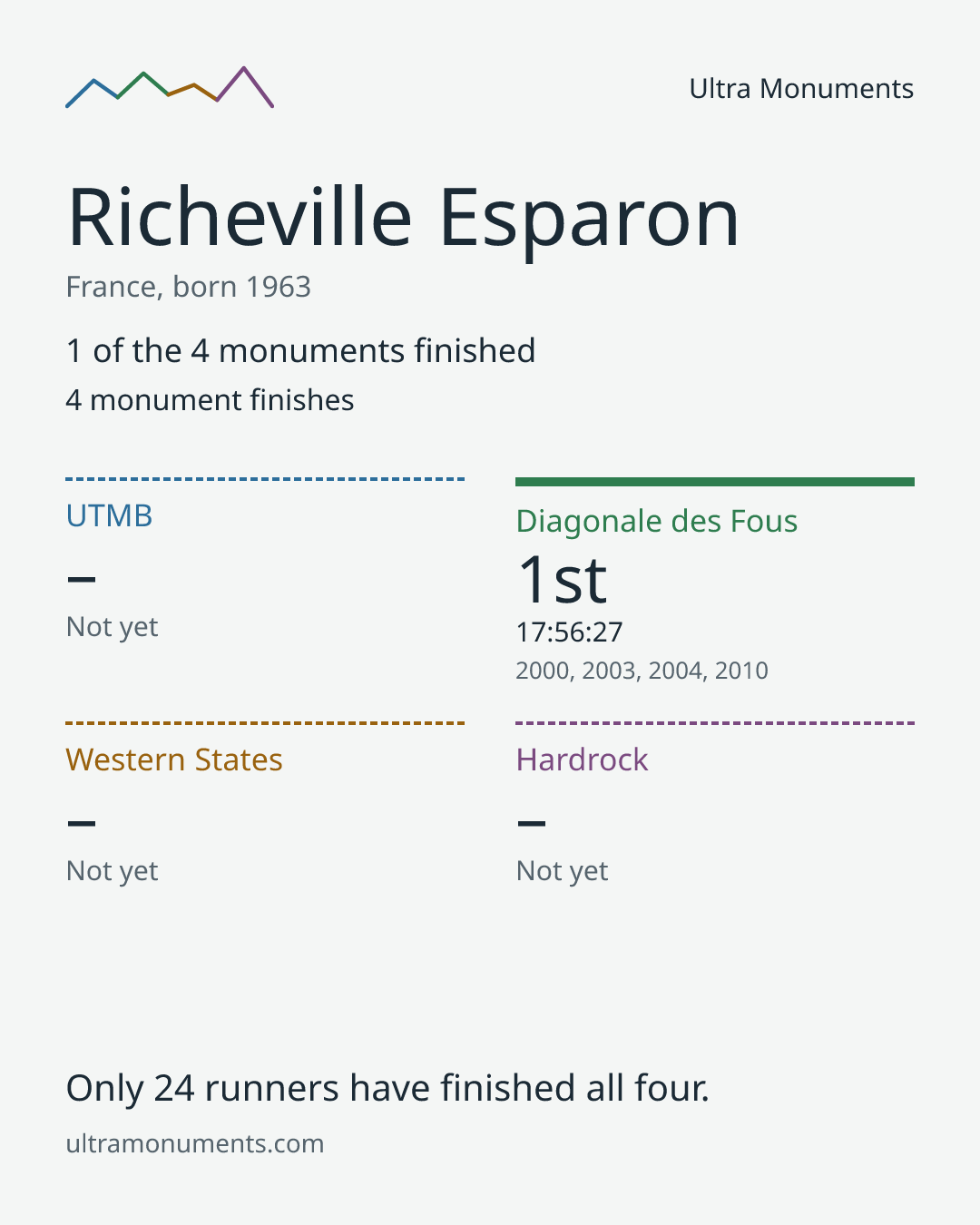 Results card for Richeville Esparon