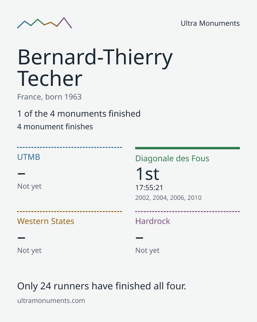 Results card for Bernard-Thierry Techer