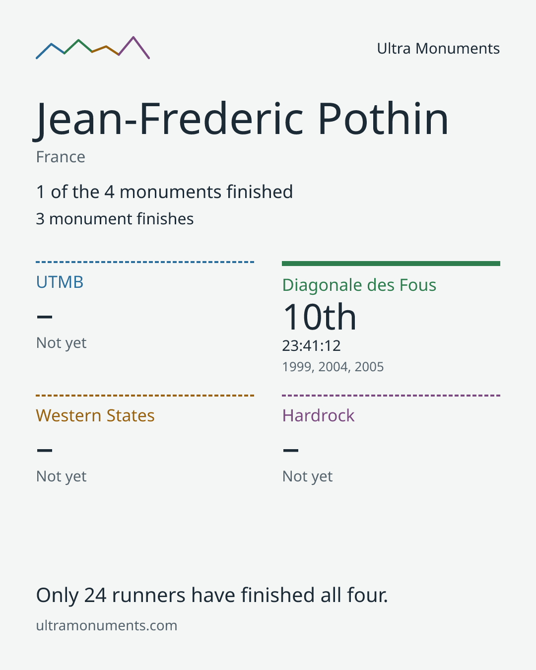 Results card for Jean-Frederic Pothin