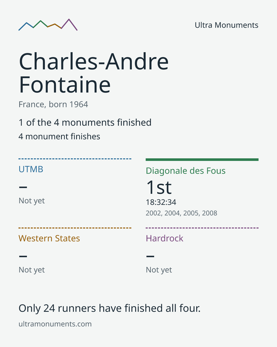 Results card for Charles-Andre Fontaine