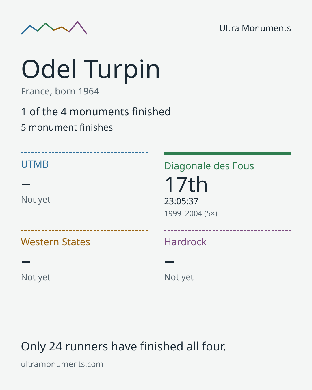 Results card for Odel Turpin