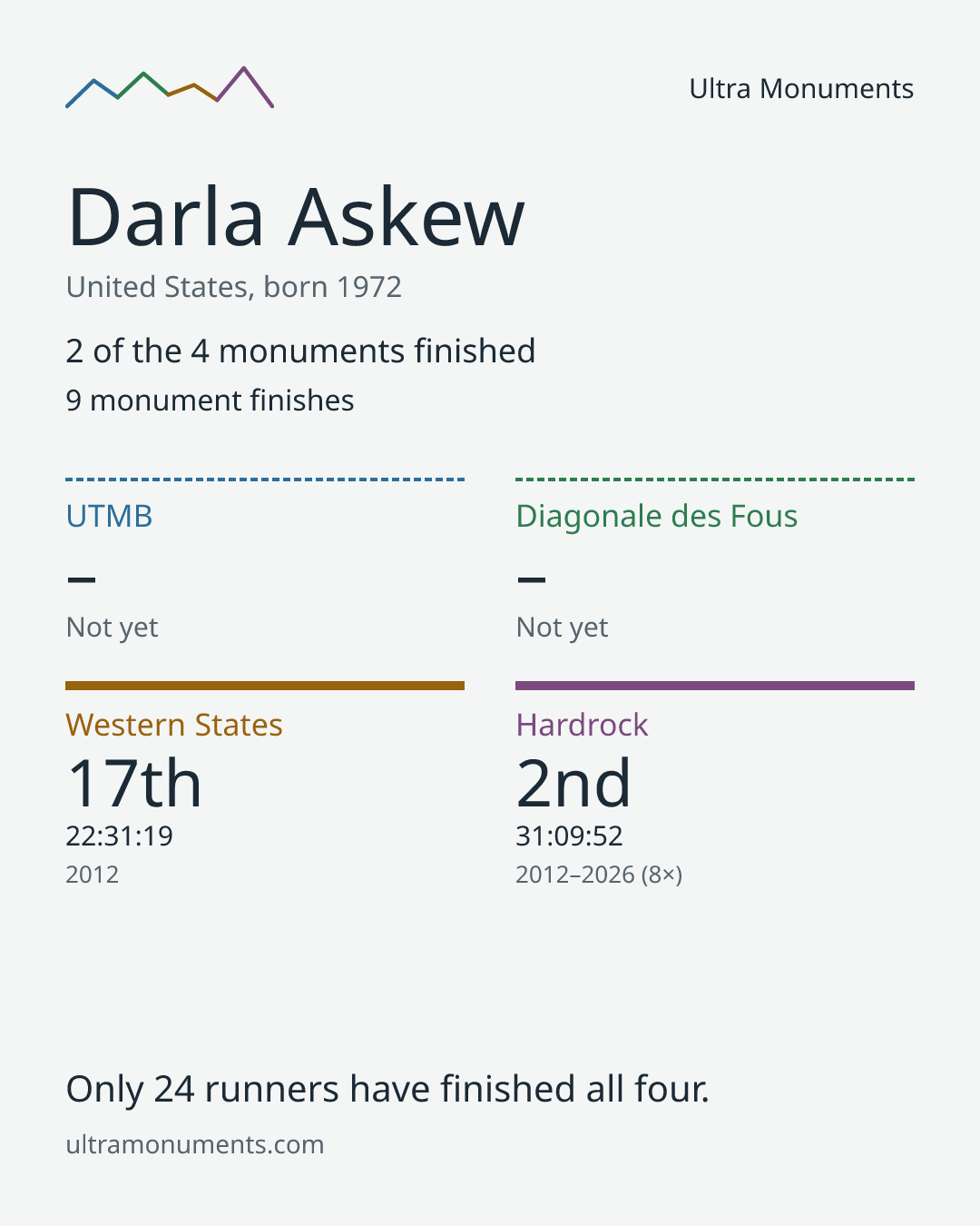 Results card for Darla Askew