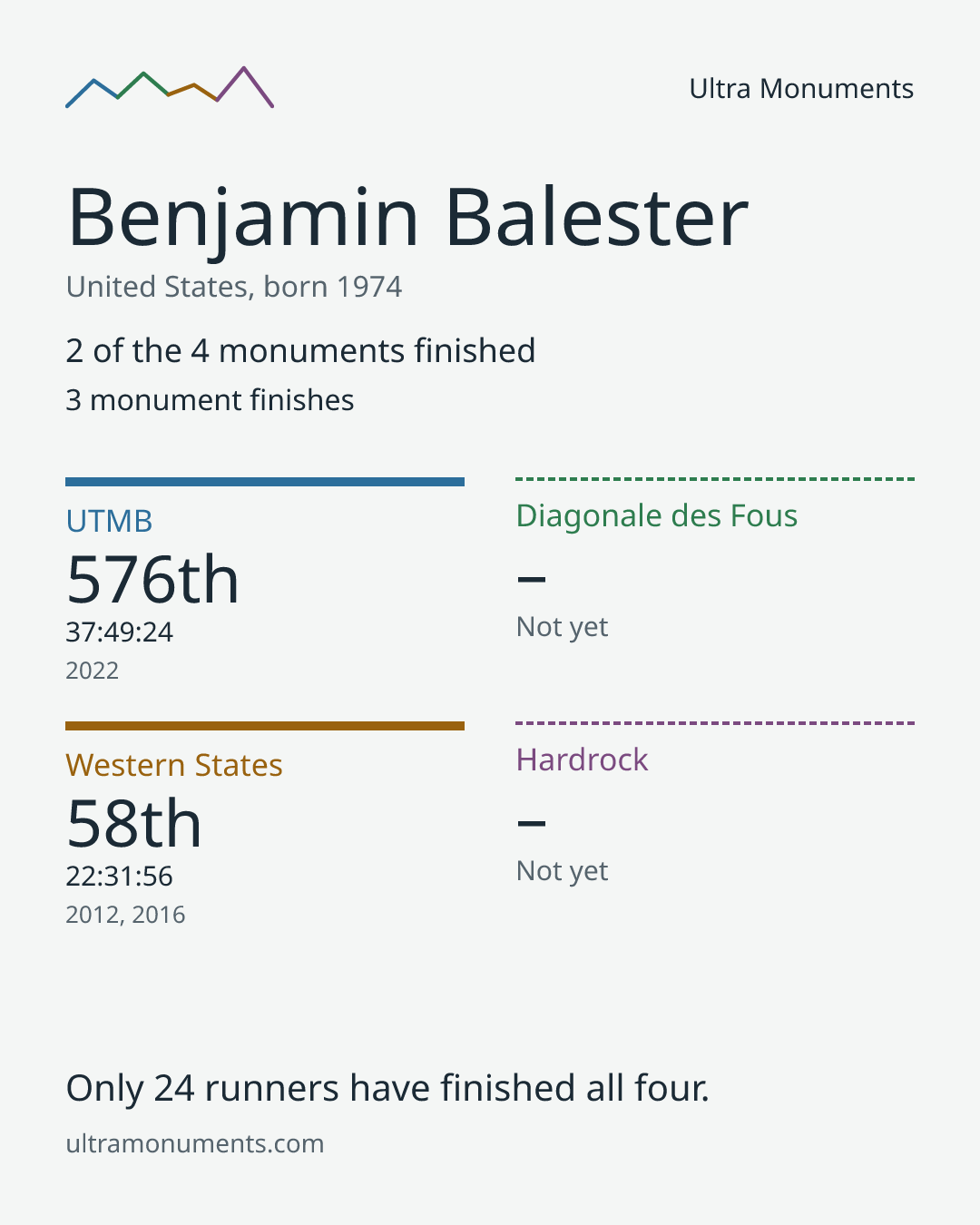 Results card for Benjamin Balester